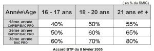 Rémunération CA